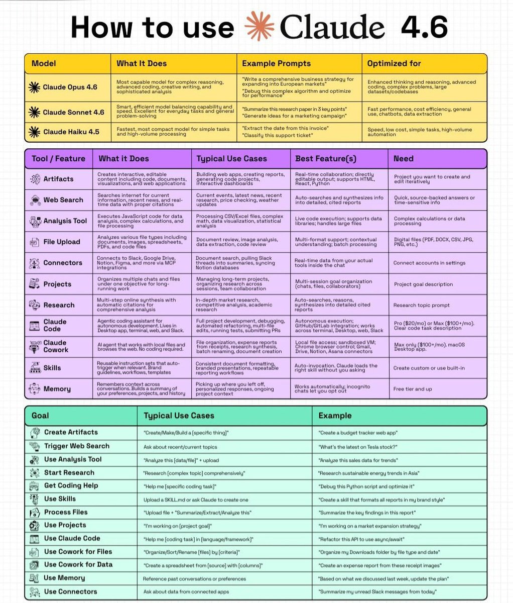 Suryanshti777's tweet photo. 99% of people are using Claude 4.6 completely wrong.

They treat it like a chatbot.

In reality, it’s a full AI operating system for work.

Here’s how power users actually use Claude:

1. Choose the right model

• Opus 4.6 → Deep reasoning, complex coding, strategy
• Sonnet 4.6 → Best balance of speed + intelligence
• Haiku 4.5 → Ultra-fast for simple tasks & automation

2. Use the features most people ignore

Artifacts → Build apps, dashboards, documents inside Claude
Web Search → Real-time research with sources
Analysis Tool → Analyze datasets, CSVs, and run calculations
File Upload → Extract insights from PDFs, images, spreadsheets
Connectors → Pull data from Slack, Drive, Notion
Memory → Claude remembers context and preferences
Claude Code → Debug, refactor, and write production code
Claude Cowork → AI agent working with your files & browser
Projects → Organize long-term work and workflows

3. Think in workflows, not prompts

Instead of asking questions, assign tasks:

• “Research this topic and generate a detailed report with sources.”
• “Analyze this dataset and visualize key trends.”
• “Build a simple web app for tracking expenses.”
• “Refactor and optimize this Python script.”

The difference between beginners and power users:

Beginners ask questions.
Power users assign outcomes.

Bookmark this so you can use Claude like a power user.