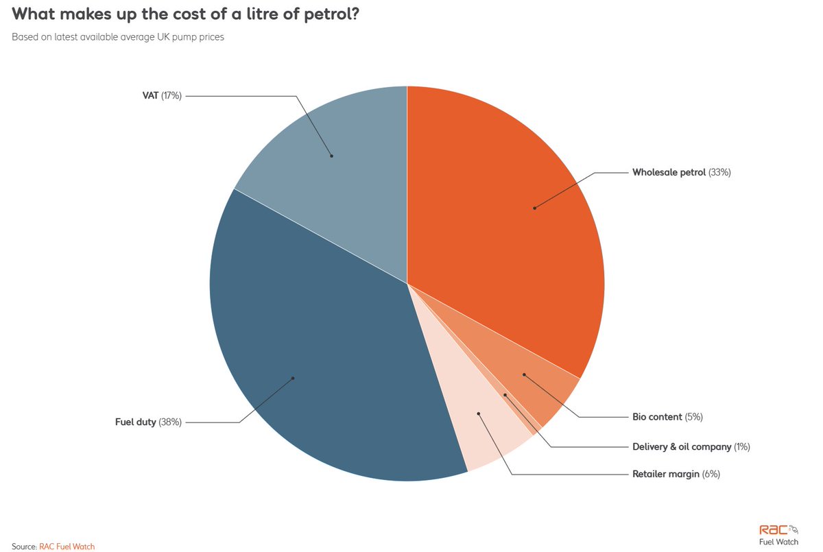 julianHjessop's tweet image. FYI, retailer margins account for around 6% of the cost of petrol. 

The government takes about 55%.

#justsaying

rac.co.uk/drive/advice/f…