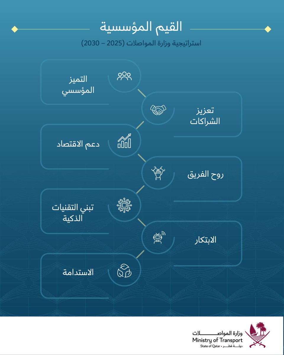 Ministry of Transport 🇶🇦 وزارة المواصلات tweet media