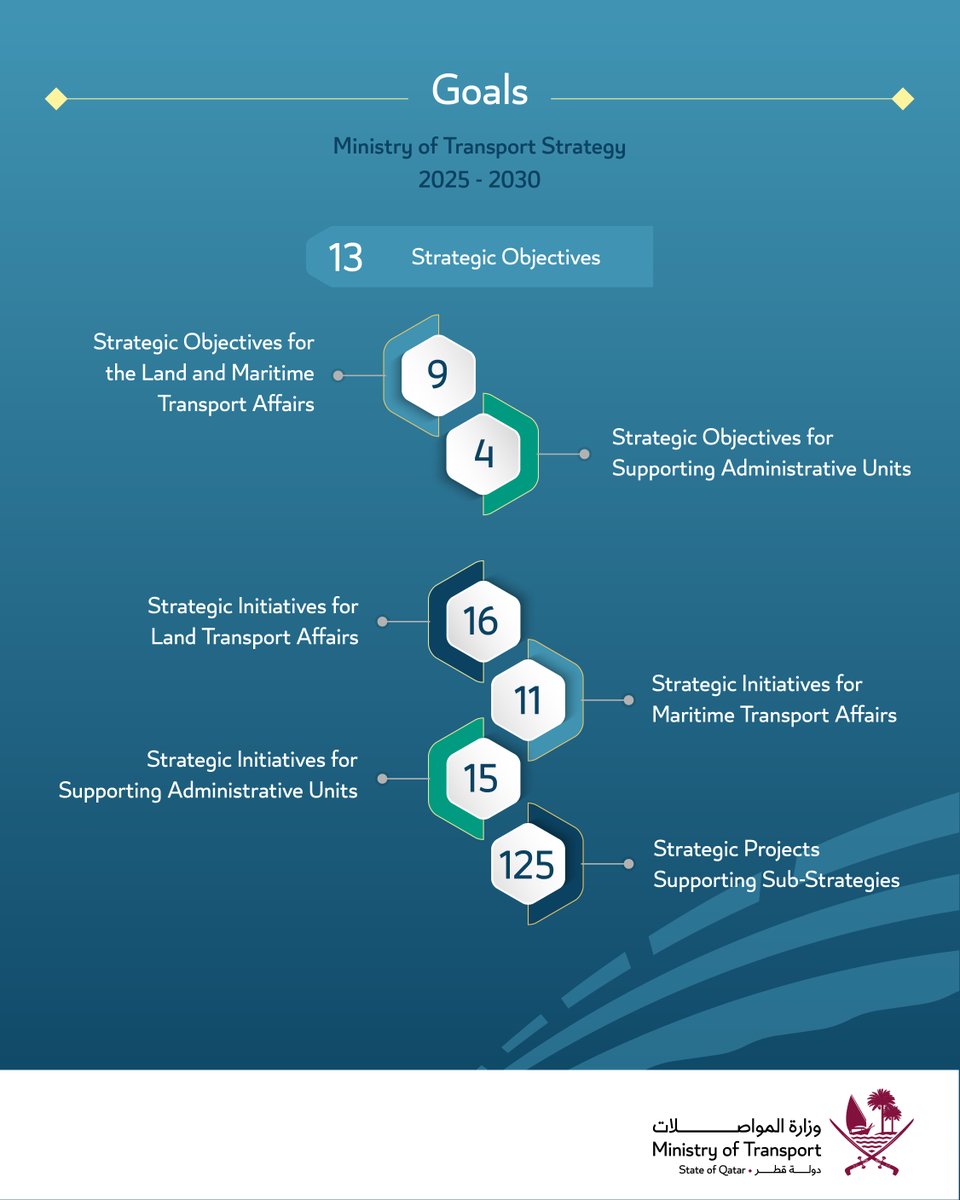 Ministry of Transport 🇶🇦 وزارة المواصلات tweet media