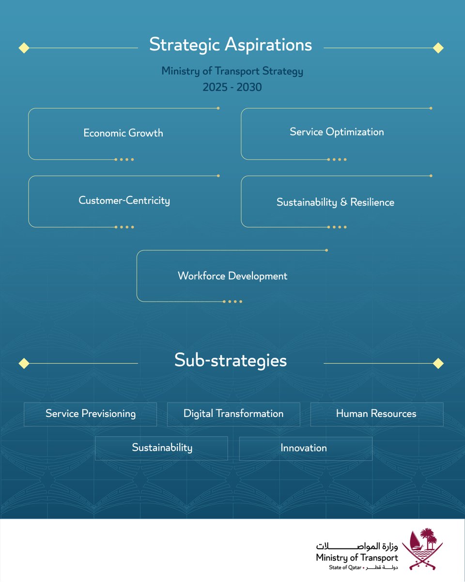Ministry of Transport 🇶🇦 وزارة المواصلات tweet media