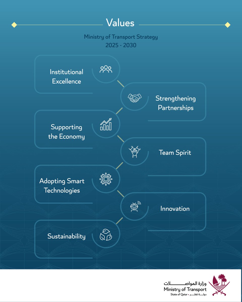 Ministry of Transport 🇶🇦 وزارة المواصلات tweet media