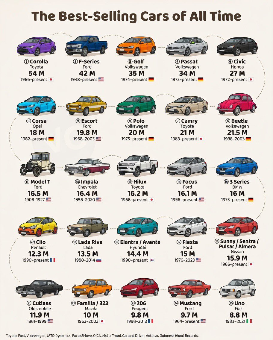 🚘 The best-selling cars of all time

1.🇯🇵 Toyota Corolla — 54 M (1966–present)
2.🇺🇸 Ford F-Series — 42 M (1948–present)
3.🇩🇪 Volkswagen Golf — 35 M (1974–present)
4.🇩🇪 Volkswagen Passat — 34 M (1973–present)
5.🇯🇵 Honda Civic — 27 M (1972–present)
6.🇩🇪 Volkswagen Beetle — 21.5 M