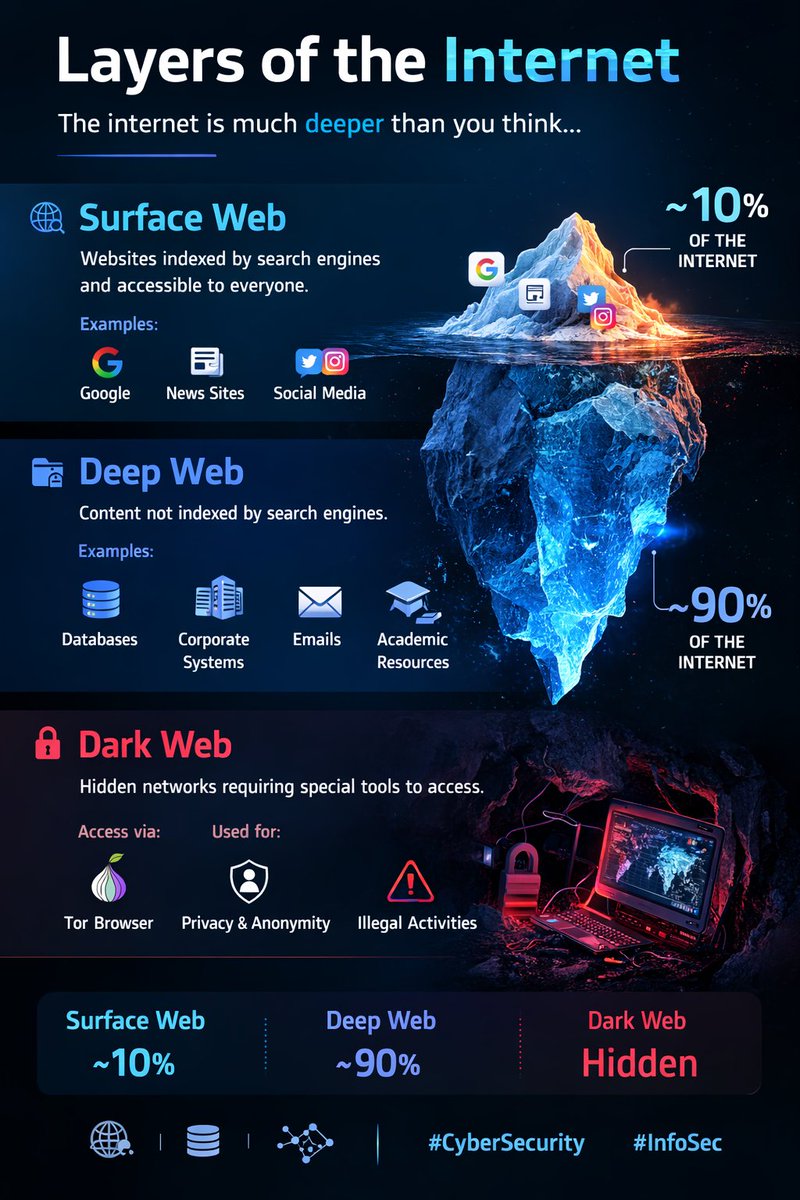 هل تعلم أن الإنترنت ليس طبقة واحدة فقط؟
بل يتكون من عدة طبقات مخفية عن معظم المستخدمين وهي :

🔹 Surface Web — المواقع العادية التي
نستخدمها يوميًا
... 
🔹 Deep Web — محتوى غير مفهرس
مثل قواعد البيانات
... 
🔹 Dark Web — شبكات مخفية تحتاج
أدوات خاصة للوصول إليها
... 
الإنترنت