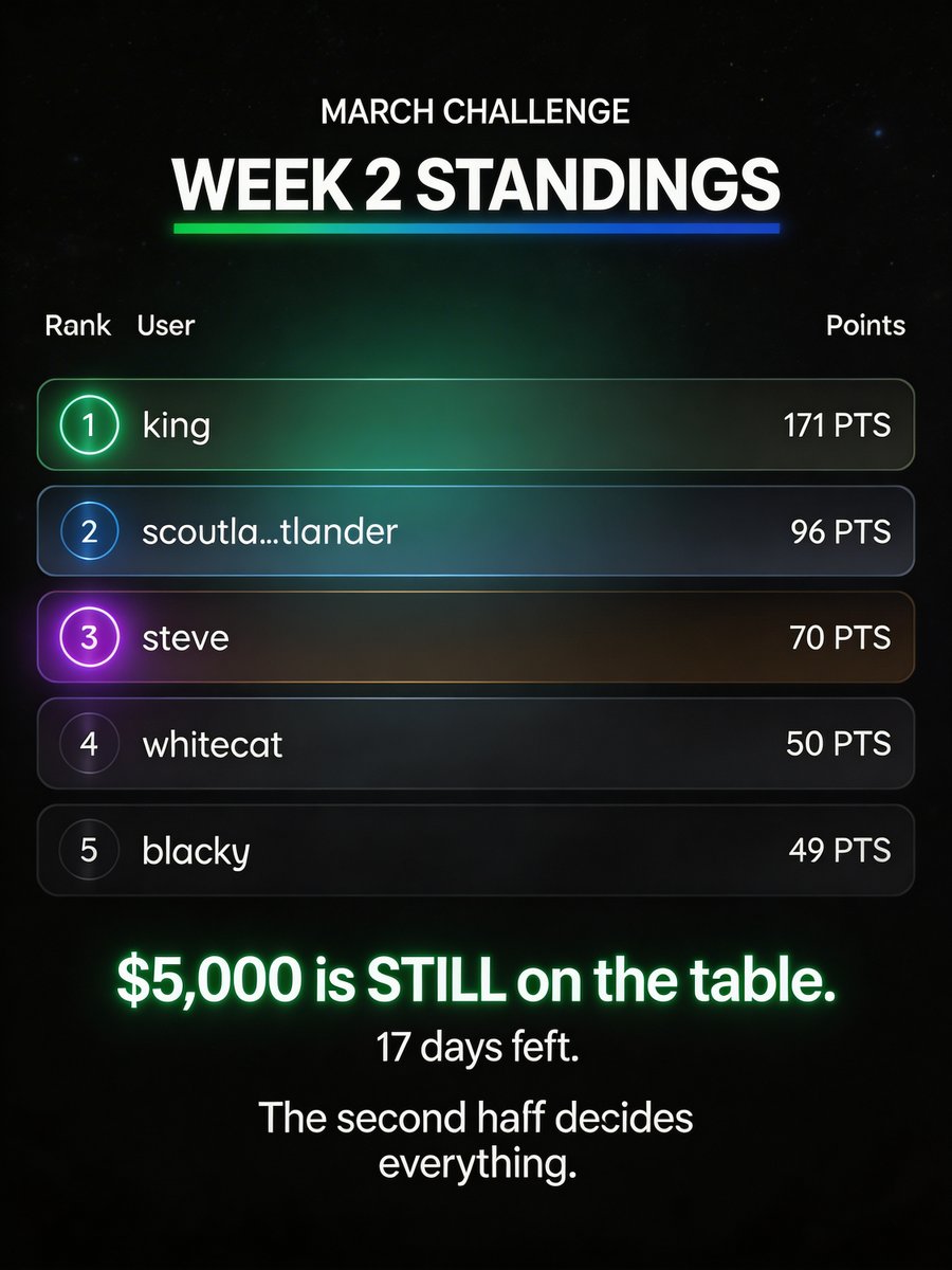 ToonPayOfficial's tweet photo. March Challenge — Week 2 standings:

> [Top 3 with points]

$5,000 still up for grabs. 17 days left.

Positions 4-10 are wide open.

Free Starter card. https://t.co/rf2K245MBd

#ToonPay #MarchChallenge #Leaderboard https://t.co/XX16K0xD63