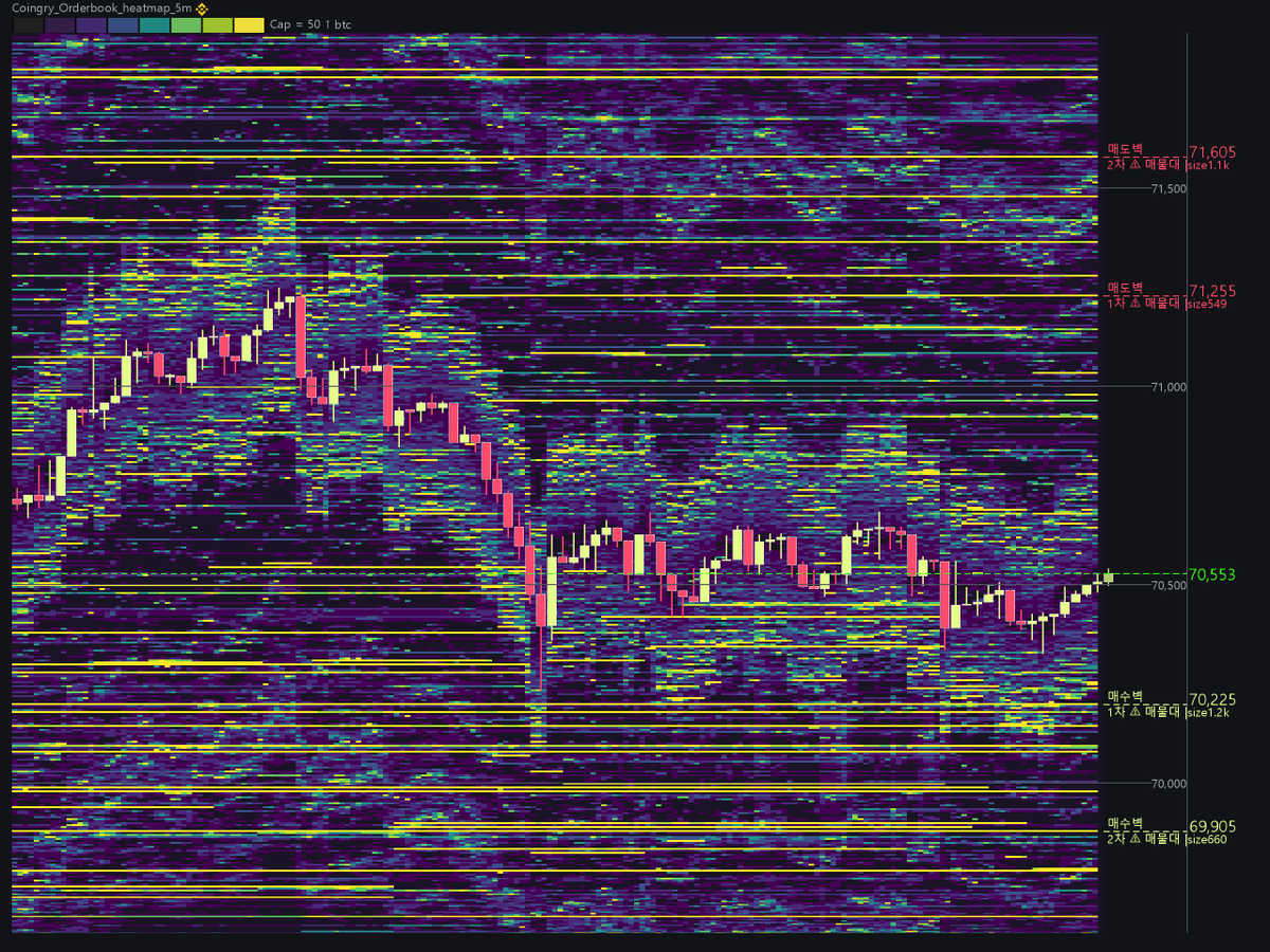 CoinGry_Maphack's tweet photo. [MapHack · 주의 #매물대]
• 상단 2차 71,605|size: 1.1k
• 상단 1차 71,255|size: 549
• 하단 1차 70,225|size: 1.2k
• 하단 2차 69,905|size: 660

#선물거래 #Crypto #비트코인 https://t.co/vuJYbfZRJE