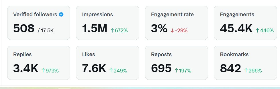 Basi bwana kale ka safari ketu kakuwa monetized X kanaendelea. So far so good.

Nahivi wabongo walivyo wachawi hamkawiii kuniombea dua mbaya. 😂

Mshindwe na mlegeee. 

Plan ya kupata $100K iko pale pale. Ile $45K si iliwauma haters...