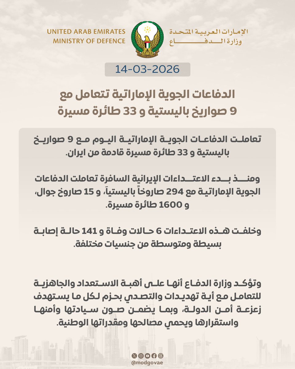 modgovae's tweet photo. الدفاعات الجوية الإماراتية تتعامل مع 9 صواريخ باليستية و 33 طائرة مسيرة.

تعاملت الدفاعات الجوية الإماراتية  (14 مارس 2026) مع 9 صواريخ باليستية، و 33 طائرة مسيرة قادمة من إيران. 

ومنذ بدء الاعتداءات الإيرانية السافرة تعاملت الدفاعات الجوية الإماراتية مع 294 صاروخاً باليستياً، و 15 صاروخ جوال، و 1600 طائرة مسيرة.

وخلفت هذه الاعتداءات 6 حالات وفاة من الجنسية الاماراتية والباكستانية والنيبالية والبنغلادشية، و 141 حالة إصابة بسيطة ومتوسطة من الجنسية الإماراتية، المصرية، السودانية، الإثيوبية، الفلبينية، الباكستانية، الإيرانية، الهندية، البنغلادشية، السريلانكية، الأذربيجانية، اليمنية، الأوغندية، الإرتيرية، اللبنانية، الأفغانية، البحرينية، جزر القمر، التركية، العراقية، النيبالية، النيجيرية، العمانية، الأردنية، الفلسطينية، الغانية، الأندونيسية والسويدية.

وتؤكد وزارة الدفاع أنها على أهبة الاستعداد والجاهزية للتعامل مع أية تهديدات والتصدي بحزم لكل ما يستهدف زعزعة أمن الدولة، وبما يضمن صون سيادتها وأمنها واستقرارها ويحمي مصالحها ومقدراتها الوطنية.

#وزارة_الدفاع 
#وزارة_الدفاع_الإماراتية
#MOD
#UAEMinistryOfDefence