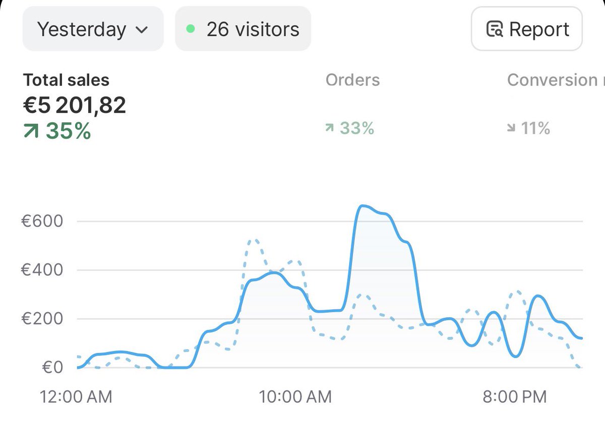 Après plus d’un mois à stagner entre 3 et 4k, enfin la barrière symbolique des 5k/day a été atteinte hier !

Et encore j’ai teeeellement de choses à mettre en place, je suis sur de pouvoir monter à 10K/day sur mon shop

En vrai y’a pas de secret miracle, juste bosser 24h/24