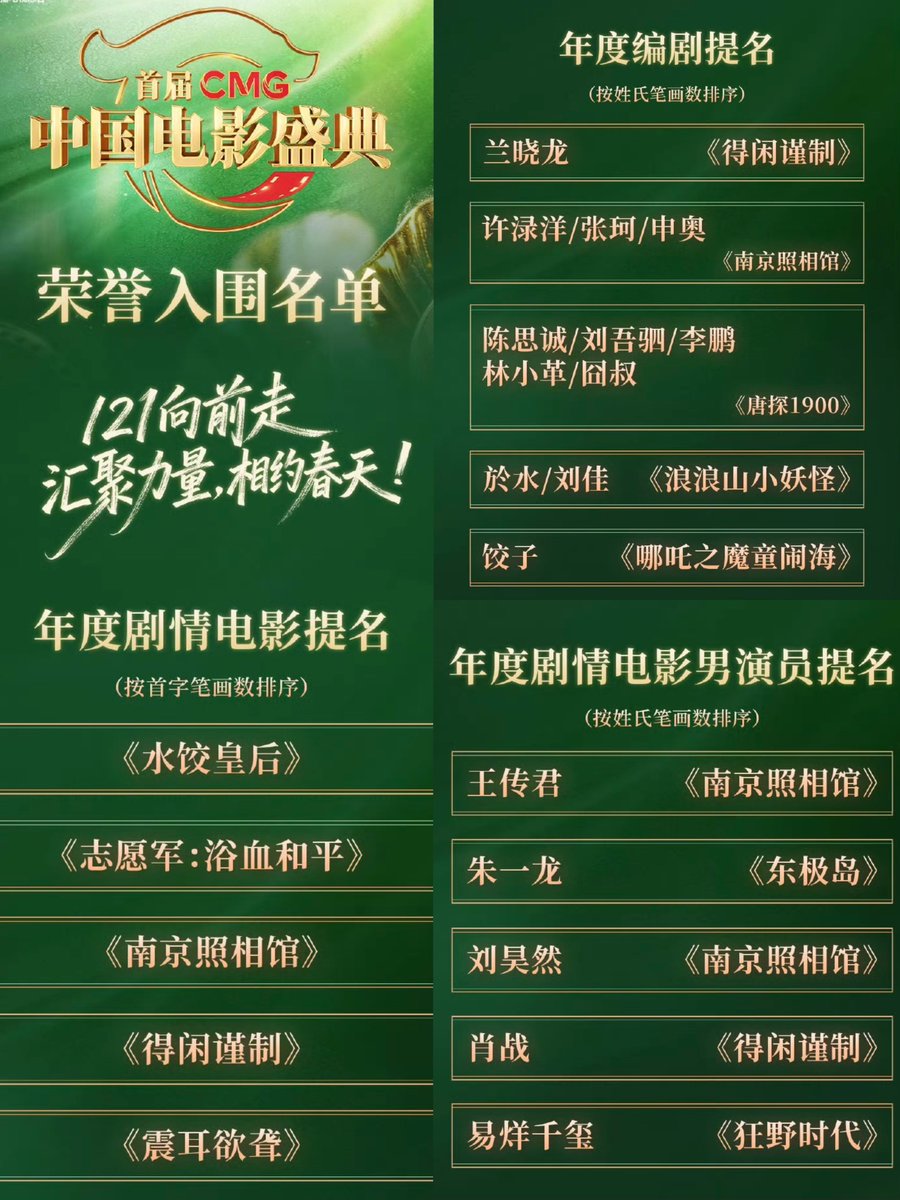 ภาพยนตร์ #GezhiTown เข้าชิง 3 สาขา ในงาน CMG China Film Gala ครั้งที่ 1

- ภาพยนตร์ดราม่าแห่งปี
- ผู้เขียนบทภาพยนตร์แห่งปี หลานเสี่ยวหลง
- นักแสดงนำชายภาพยนตร์ดราม่าแห่งปี #เซียวจ้าน #XiaoZhanMoDexian 
งานนี้เป็นการมอบเกียรติยศให้แก่ภาพยนตร์และผู้สร้างภาพยนตร์ยอดเยี่ยมประจำปี