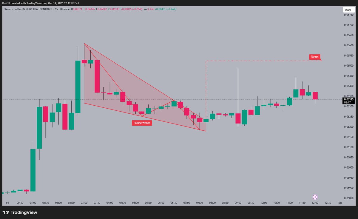 Golden1Team's tweet image. #STEEM is currently trading around 0.06335 , showing signs of recovery after a period of consolidation. The chart reveals a falling wedge pattern , which often suggests a potential bullish reversal. Traders are eyeing a target near the 0.06550 resistance level
