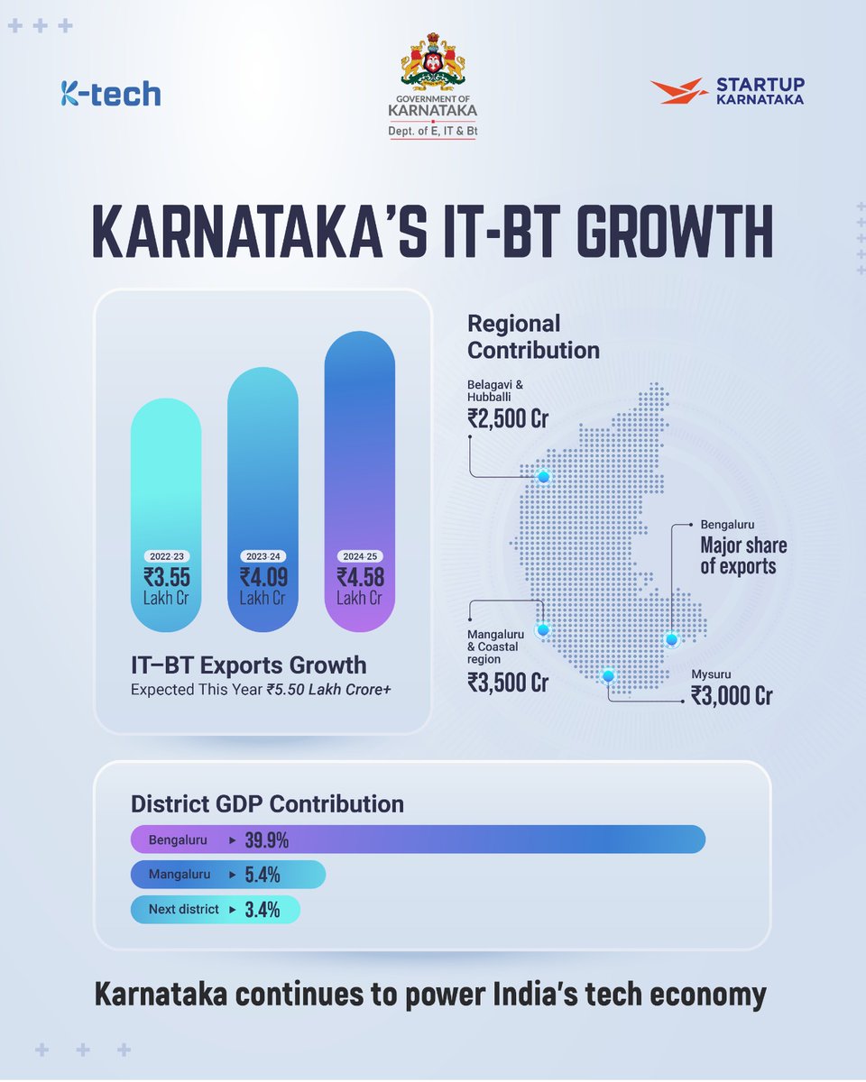 HelloMangalore's tweet image. 🚀 Hey folks! 
Meet #Karnataka's next #IT hub: MANGALORE 🌊

India's Silicon Beach 📈🏖️

250+ tech firms, booming GCC hub among Indian #Tier2 cities 🇮🇳👨‍💻

Pipeline packed - leading the pack 💼✨ 

#MangaloreIT #SiliconBeach #KarnatakaTech #GCCHub #Tier2Rising