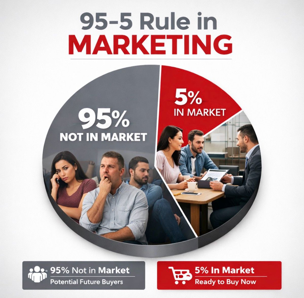 t_imc's tweet photo. Most of the market isn’t buying today but they are watching, learning, and remembering.

Create content that builds attention → audiences → future demand. Then capture the 5% when they enter the market. 

#Demandgeneration @HubSpot https://t.co/Sc8UrV23kH