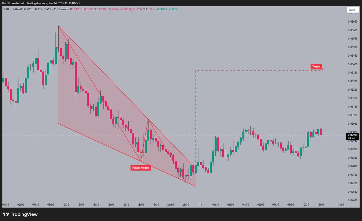 Golden1Team's tweet image. The price of #TRIA is currently consolidating around the 0.0298 level . A falling wedge pattern  previously formed, suggesting a potential bullish reversal. Traders may target the 0.0340 level  upon a confirmed breakout.

#TRIA Patience #cryptoanalysis #altcoins