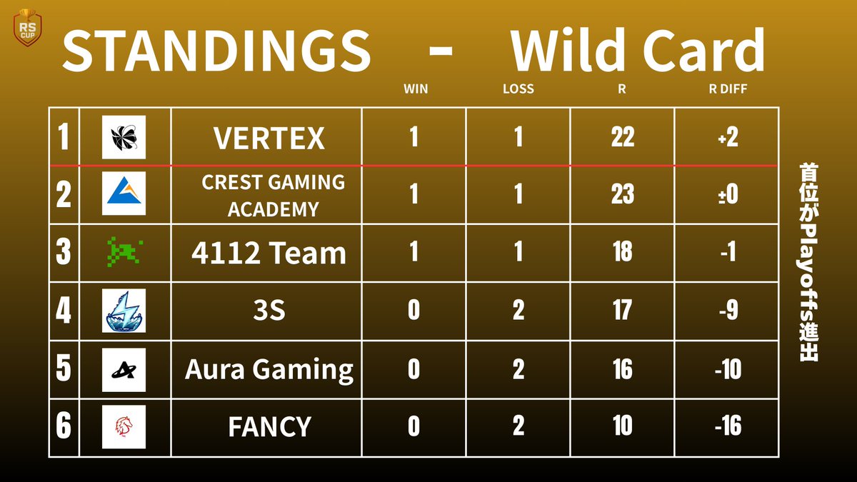 VERTEX_PP's tweet photo. 本日行われた大会にて1勝1敗でしたが、Wild cardsystemによりプレイオフ4枠のうち1枠をいただけました。このチャンスをものにしプレイオフを逆転優勝する意気込みで頑張りますので応援の程よろしくお願いいたします!!#VTXWIN #VALORANT https://t.co/zgUI7hXLUg