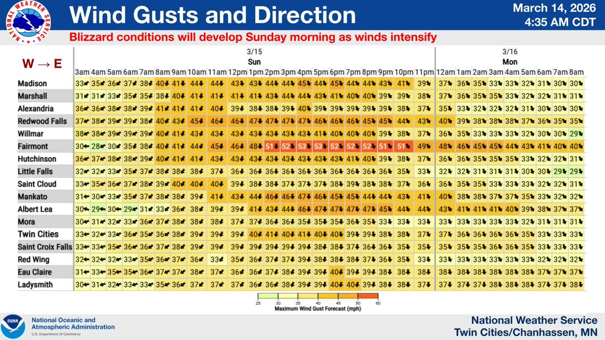 NWSTwinCities's tweet photo. ***MAJOR WINTER STORM THIS WEEKEND*** A Blizzard Warning has been issued for portions of western &amp; southern MN. Heavy snow becomes widespread by this evening while northerly winds strengthen. Travel will be very difficult to nearly impossible by early Sunday morning. #mnwx #wiwx https://t.co/gtGjibUPmB