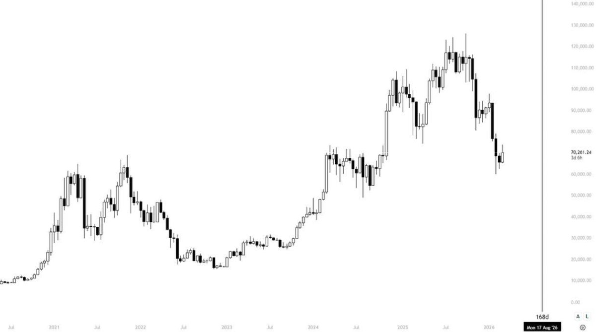 KKey2k8's tweet photo. Bottoming phases typically require 2–3 months of continuous choppy/volatility action to fully form, while sharp leg-down moves (major corrections or capitulation waves) usually play out in just 1–2 weeks.

We have already completed roughly 65% of the bear market’s downside journey, with about 35% still remaining. That translates to approximately 6 more months until this cycle finally concludes.

During that remaining period, we will likely still need another 2–3 months of sideways/back-and-forth volatility to build a proper bottom, possibly one more 1–2 week sharp leg lower before the real acceleration phase, and potentially an additional consolidation/trading-range period before full capitulation occurs (creating the classic wick lower).

What I’m trying to say is: we don’t have room for any sustained, multi-month rallies at this stage.

#BearMarket #Crypto #Bitcoin #MarketAnalysis #Capitulation #Bottoming #BearMarketBottom #Trading #CryptoTrading #MarketCycle #TA #CryptoWinter #Altcoin #Investing #StockMarket