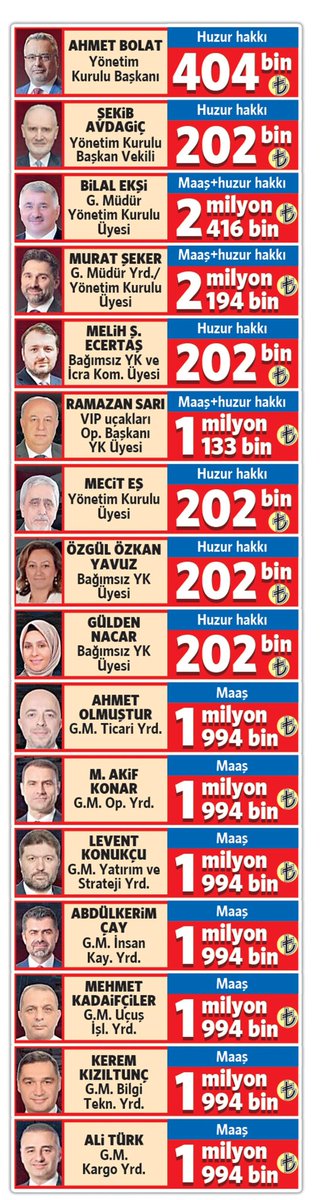 PiyasaTurkiye's tweet photo. #THYAO THY Yönetim Kurulu'nda en yüksek maaşı 2,4 milyon TL ile Genel Müdür ve Yönetim Kurulu Üyesi Bilal Ekşi alırken, en düşük maaşı 202 bin TL ile İTO Başkanı Şekib Avdagiç'in aldığı öğrenildi.

-Sözcü https://t.co/LQaanwFQ0b