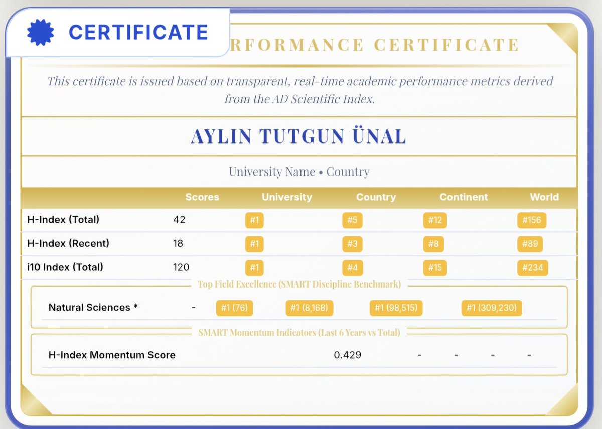 aylintutgun's tweet image. Based on the Ad Index 2026 report and h-index metrics, I am pleased to share that I have made it onto the “Top” (Best) list not only in Turkey but also worldwide... #AD #index #metrics #scientist #world