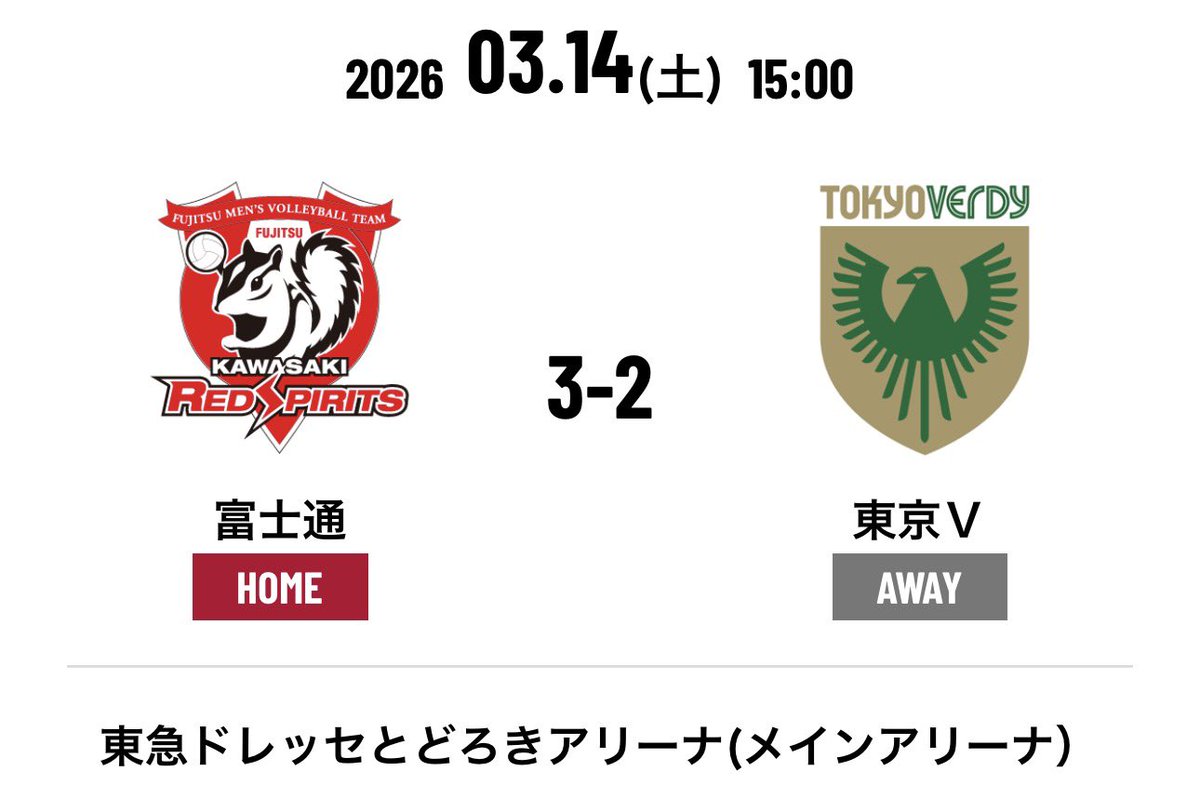 Fujitsu_volley's tweet photo. ＜本日（3/14)の試合結果＞
#富士通カワサキレッドスピリッツ
とどろき大会
VS 東京V
セットカウント 3-2
WIN!!

本日もたくさんの応援ありがとうございました！
明日もよろしくお願いします！！

#Vリーグ
#とどろきアリーナ1500人プロジェクト https://t.co/CptMmXY5xV