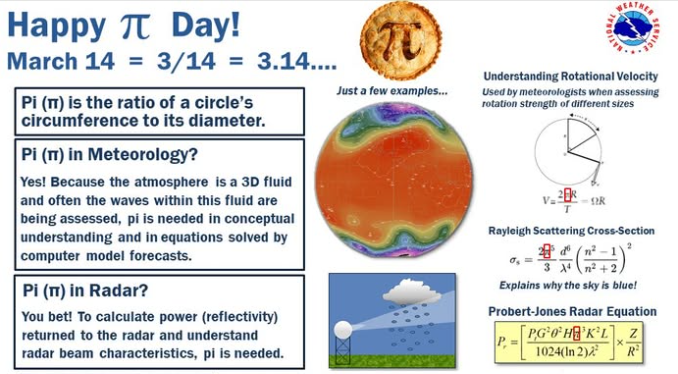 NWSShreveport's tweet photo. Today, 3/14, is National Pi(π) Day. (Also, Albert Einstein Birthday and National Potato Chip Day...LOL)

Pi(π) is a symbol used to represent the ratio of the circumference of a circle to its diameter, which is approximately 3.14159. It's also an important number in Meteorology. https://t.co/RMdrmei1RK