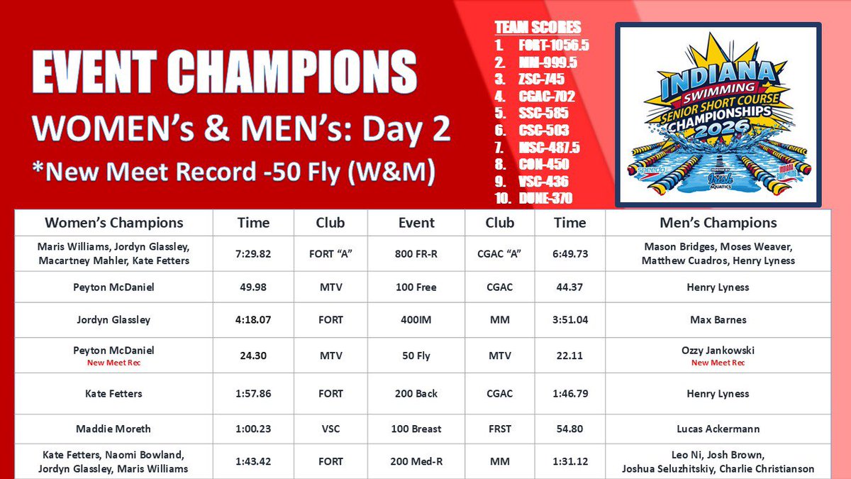 Indiana Swimming tweet media