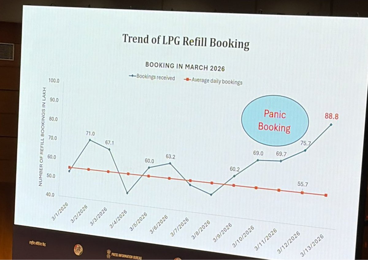 MyVadodara's tweet image. Government Comes up with Booking numbers of LPG cylinders!

Clearly panic bookings!

Govt says there is enough stock, no need to panic!

#LPG #bookings