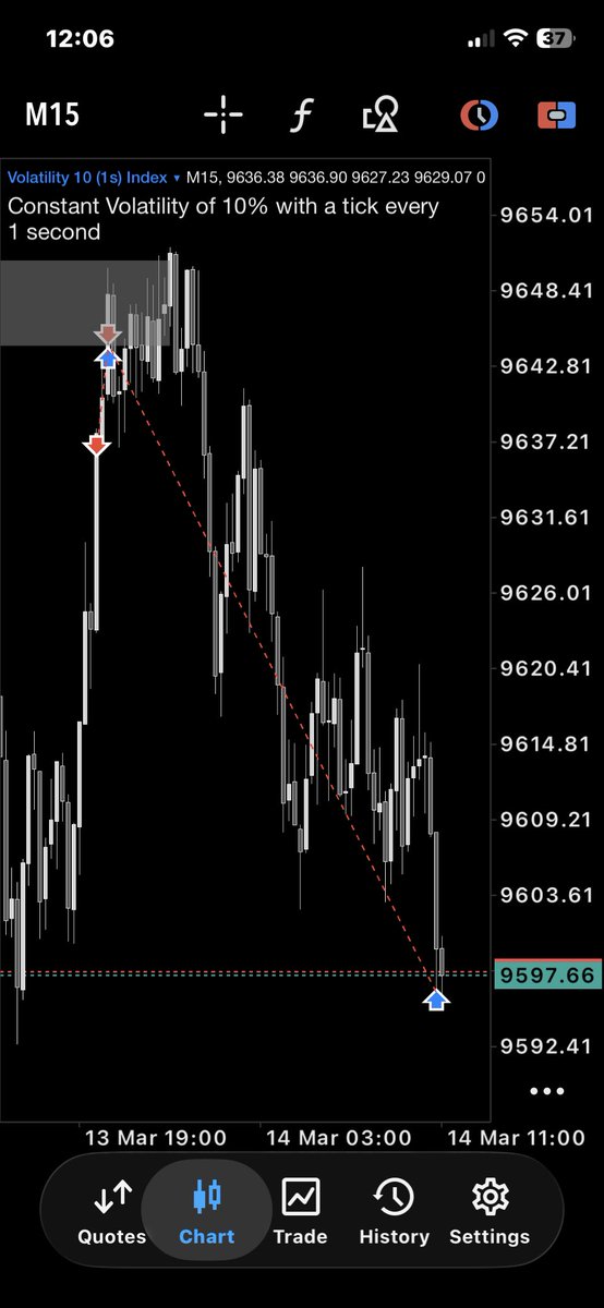 Diicksoon__'s tweet photo. Vix 10s 🔻 higher timeframe frame bais with lower timeframe entry 
SBI# https://t.co/9HnJr8NPUX