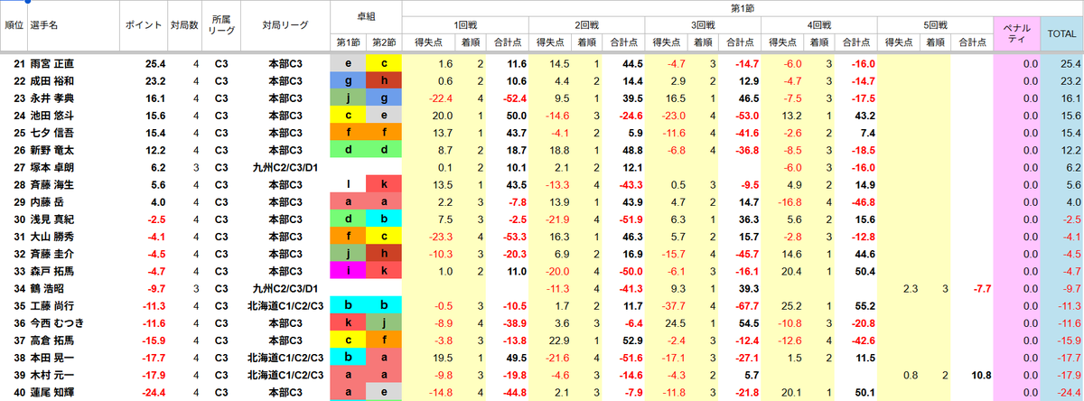 saikouisen's tweet image. 【第51期前期最高位戦C3リーグ 第1節】
本日の対局が終了しました。

〈昇降級〉 全5節20半荘 40名参加
（本部48名・関西2名・東海3名・北海道6名・九州2名）
二段階昇級：1名
昇級：10名
降級：18名
 ※昇降級人数は全リーグ開幕後に決定。
現在の数は予測値となります。