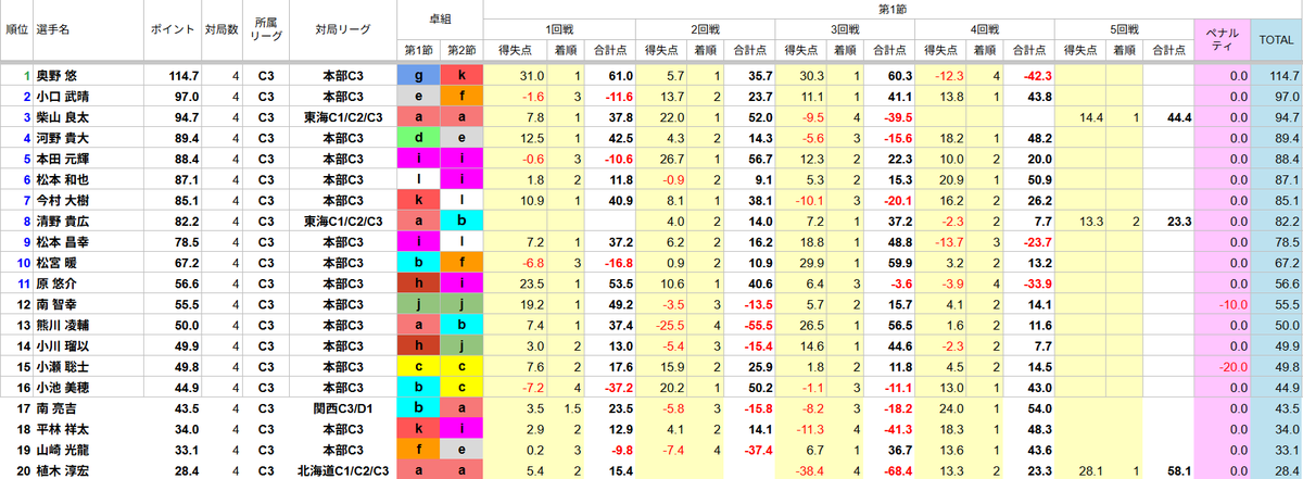 saikouisen's tweet image. 【第51期前期最高位戦C3リーグ 第1節】
本日の対局が終了しました。

〈昇降級〉 全5節20半荘 40名参加
（本部48名・関西2名・東海3名・北海道6名・九州2名）
二段階昇級：1名
昇級：10名
降級：18名
 ※昇降級人数は全リーグ開幕後に決定。
現在の数は予測値となります。