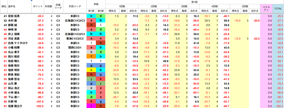 saikouisen's tweet image. 【第51期前期最高位戦C3リーグ 第1節】
本日の対局が終了しました。

〈昇降級〉 全5節20半荘 40名参加
（本部48名・関西2名・東海3名・北海道6名・九州2名）
二段階昇級：1名
昇級：10名
降級：18名
 ※昇降級人数は全リーグ開幕後に決定。
現在の数は予測値となります。