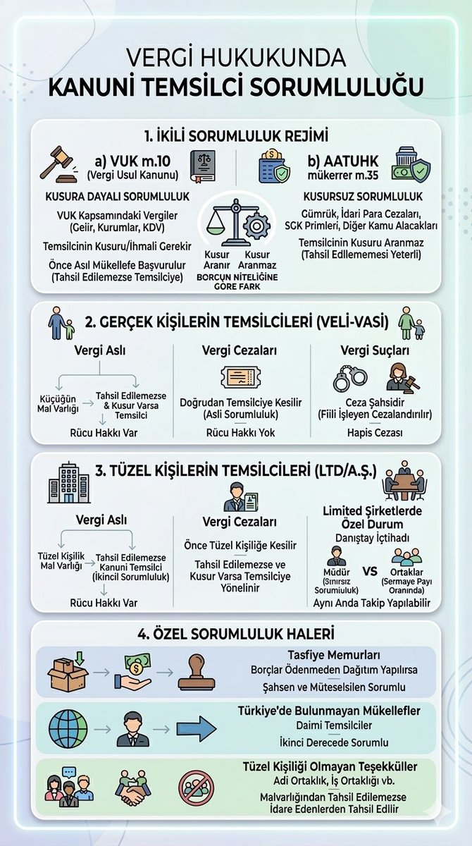 VolkanErdogdu__'s tweet photo. Vergi mahkemelerinde görülen uyuşmazlıkların önemli bir kısmını kanuni temsilci sorumluluğu oluşturmaktadır. Kanuni temsilciler (şirket müdürleri, yönetim kurulu üyeleri, veli, vasi, kayyım, tasfiye memurları), temsil ettikleri kişilerin vergi borçlarından belirli şartlar altında sorumlu tutulmaktadır. Bu tür davalarda bilinmesi gereken hususları şu şekilde belirtebiliriz. 

1. İkili Sorumluluk Rejimi

Kanuni temsilci sorumluluğu iki farklı kanunda düzenlenmiştir:

a) 213 sayılı Vergi Usul Kanunu m.10 (Kusura Dayalı Sorumluluk)

· Gelir Vergisi, Kurumlar Vergisi, KDV gibi VUK kapsamındaki vergiler için uygulanır.
· Sorumluluk için temsilcinin ödevlerini ihmal etmesi (kusur) gerekir.
· Önce asıl mükellefe başvurulur, tahsil edilemezse ve kusur varsa temsilciye gidilir.

b) 6183 sayılı AATUHK mükerrer m.35 (Kusursuz Sorumluluk)

· Gümrük vergileri, idari para cezaları, SGK primleri gibi diğer tüm kamu alacakları için uygulanır.
· Temsilcinin kusuru aranmaz, borcun asıl mükelleften tahsil edilememesi ya tahsil edilemeyeceğinin anlaşılması yeterlidir.

2. Gerçek Kişilerin Temsilcileri (Veli-Vasi)

Vergi Aslı:

· Önce küçük/kısıtlının mal varlığına başvurulur.
· Tahsil edilemezse ve temsilci kusurluysa temsilciye gidilir.
· Temsilci ödediği vergi aslı için asıl mükellefe rücu edebilir.

Vergi Cezaları:

· Cezalar doğrudan temsilciye kesilir (asli sorumluluk).
· Temsilcinin rücu hakkı yoktur.

Vergi Suçları:

· Hapis cezası gerektiren fiillerde ceza şahsidir, fiili işleyen temsilci cezalandırılır.

3. Tüzel Kişilerin Temsilcileri

Limited Şirket Müdürleri ve Anonim Şirket Yönetim Kurulu Üyeleri:

Vergi Aslı:

· Önce tüzel kişiliğin mal varlığına başvurulur.
· Tahsil edilemezse kanuni temsilciye gidilir (ikincil sorumluluk).
· Temsilci ödediği tutar için tüzel kişiliğe rücu edebilir.

Vergi Cezaları:

· Ceza önce tüzel kişiliğe kesilir
· Tahsil edilemezse ve temsilci kusurluysa temsilciye yönelinir.

Limited Şirketlerde Özel Durum:

· Danıştay içtihadına göre, şirket müdürü ve ortaklar hakkında aynı anda takip yapılabilir.
· Ortaklar sermaye payları oranında, müdürler şirketin tüm borçlarından sorumludur.

4. Özel Sorumluluk Halleri

Tasfiye Memurları:

· Vergi borçları ödenmeden veya karşılık ayrılmadan dağıtım yapılırsa, tasfiye memurları şahsen ve müteselsilen sorumlu olur.

Türkiye'de Bulunmayan Mükellefler:

· Daimi temsilciler, ödenmeyen vergilerden ikinci derecede sorumludur.

Tüzel Kişiliği Olmayan Teşekküller:

· Adi ortaklık, iş ortaklığı gibi yapıların borçları teşekkül malvarlığından tahsil edilemezse idare edenlerden tahsil edilir.

Yukarıda izah olunan hususlar nazara alınarak yargı yoluna başvurulması, tarafların hak ve yükümlülüklerinin doğru biçimde tespiti ile yargısal denetimin sağlanması bakımından önem taşımaktadır.