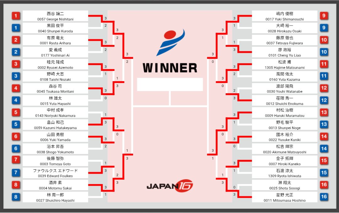 ichibandarts's tweet photo. Two years ago, Haruki Muramatsu dropped outside the JAPAN top 16 for the first time.

He's now a game away from being champion after beating Mitsumasa Hoshino 3-1 in the QF, going 9 darts into a perfect split-bull 701 in leg 1!

Yuki Shimanouchi is the only player left to beat! https://t.co/U70nIqkk7R