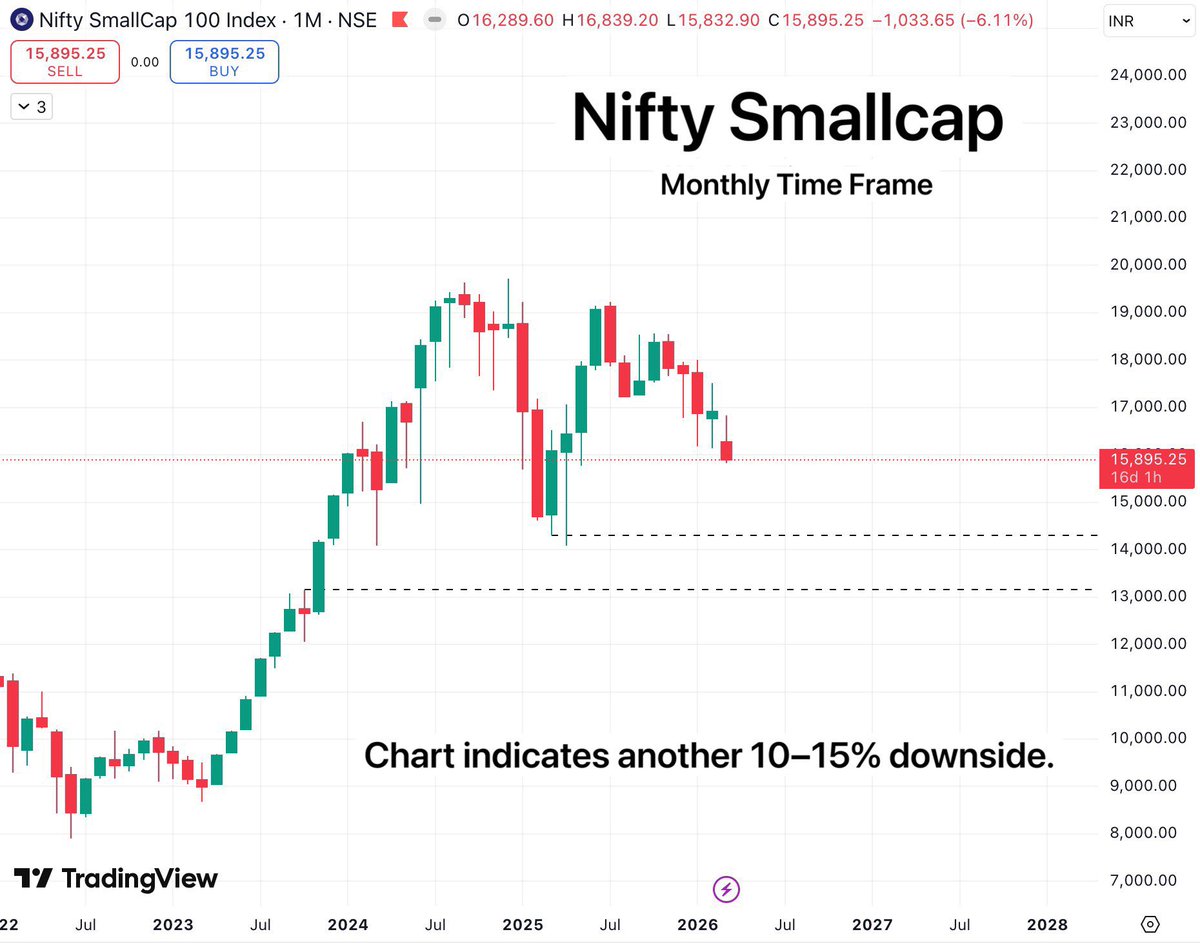 TradeTeam_'s tweet image. Earlier I expected the double top to break upward like Nifty did.

But the current price action in Smallcaps is turning panic-driven instead of bullish.

Chart indicates another 10–15% downside.

#stockmarketcrash #Smallcap #StocksToWatch #SwingTrading #investing #Stocks