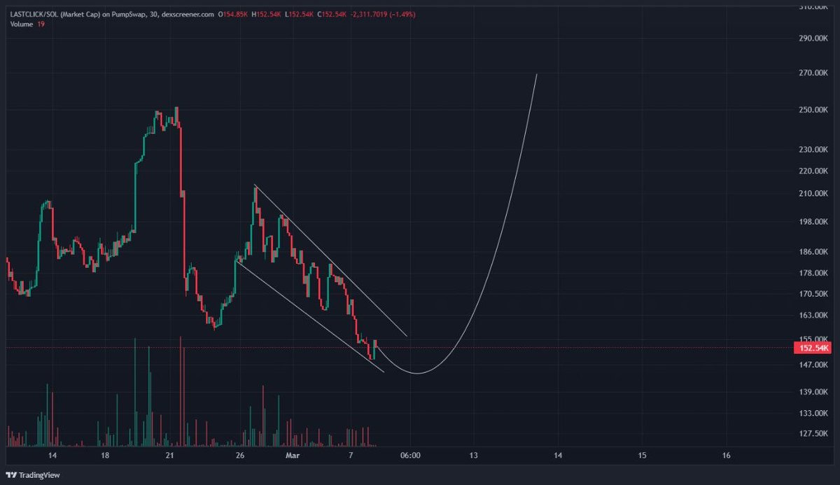 <a href="/itsFoxCrypto/">Fox Crypto</a> If I had to pick one gem I keep watching, it’s $lastclick

The platform went live recently and you can already see people interacting with it consistently. 

Community stuck around and traction is forming on the charts. 
don't blink
