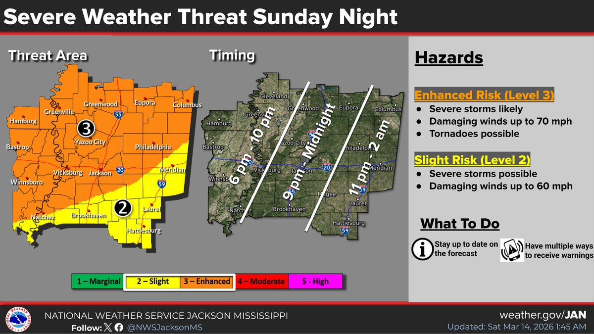 NWSJacksonMS's tweet photo. We're in for some big swings in the weather in the coming days! First, a cold front will bring a very gusty line of showers and storms Sunday night. Damaging winds will be the main concern, and tornadoes will be possible. Winds will be very gusty ahead of and following the line. https://t.co/U3cyXfyvpb