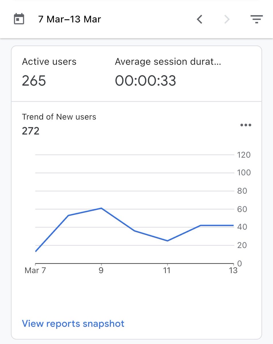 More than 250 active users last 7 days Pseo pages start paying, now it’s time to work on the average session duration.