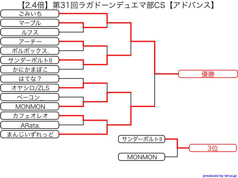ラガドーンデュエマ部@名古屋大学 tweet media