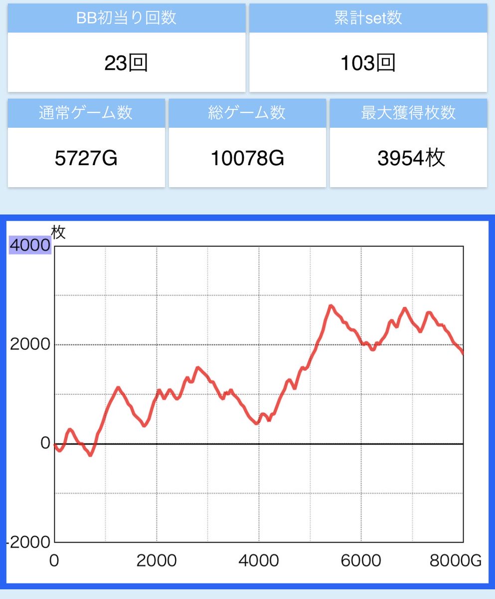 bnb0323's tweet photo. 北斗かどおわ

カスタムで1000Gからずっと金トロ出て、7000Gから何もなし
普通、昇格すると思うじゃん🏆

＋3955枚 https://t.co/KdQamd0LDn