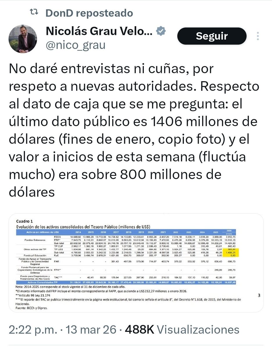 dibaillon's tweet photo. @cleporati Grau tampoco indica que las cifras de enero, son debidas a la colocación de deuda, por USD4.300 millones...pero ojo en enero ya quedan solo 1.400, y el indica que para febrero solo quedan alrededor de 800!!
Eso les parece normal?, o bueno?, de verdad? Jajaja https://t.co/7AthEDczex
