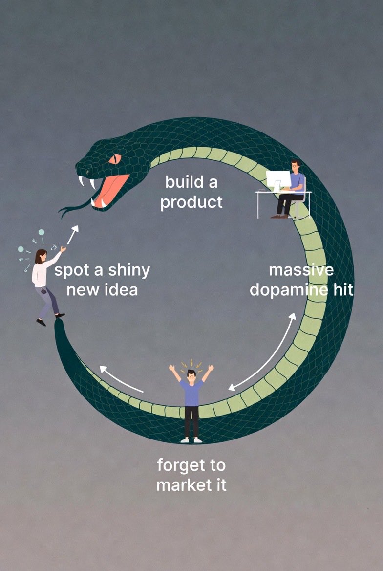 the solo dev cycle of pain… 

build a product → mass dopamine → forget to market it → spot a shiny new idea → “this one’s different” → repeat