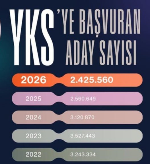 Son 5 yıldaki YKS başvuru sayıları da akademisyenlerin yaşam standartları ve bilimsel üretim şartları gibi, sürekli geriye gidiyor.
#akademikzam <a href="/MhpTbmmGrubu/">MHP TBMM Grubu #MHP</a>  <a href="/herkesicinCHP/">CHP 🇹🇷</a>