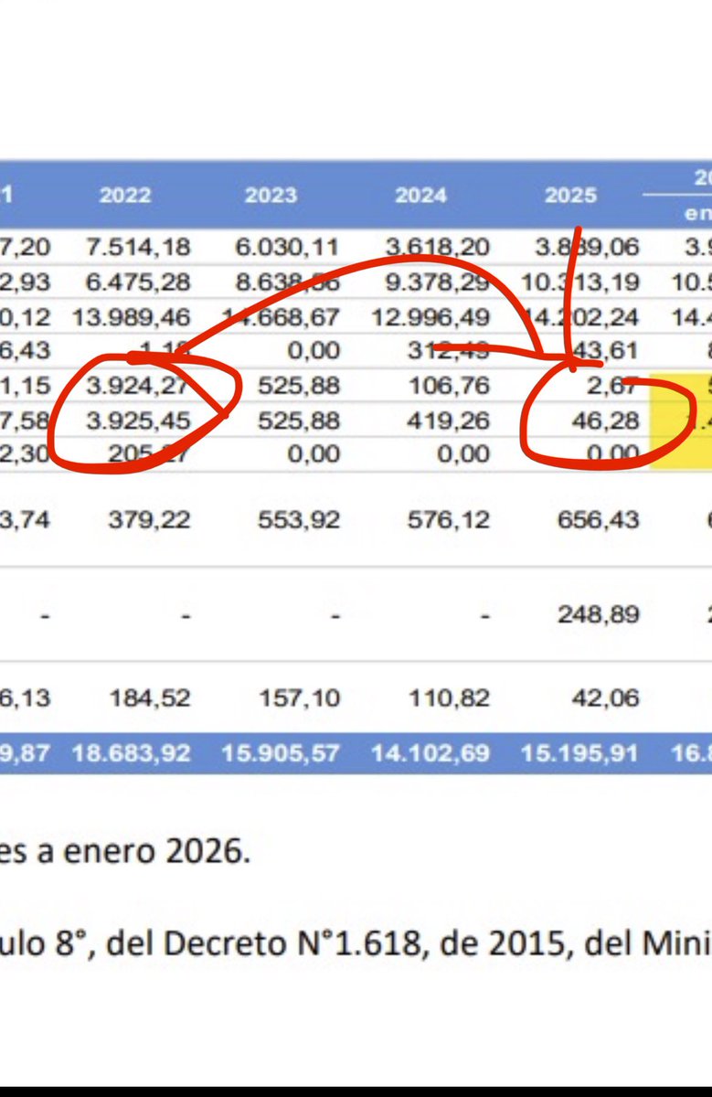 dibaillon's tweet photo. @RobertoMerken Lo interesante es que si comparamos los cierres del gobierno de Piñera (con pandemia y estallido social), y el actual, muestra claramente el estado paupérrimo en que este gobierno entrega el cargo. https://t.co/EAlJJSXcUC
