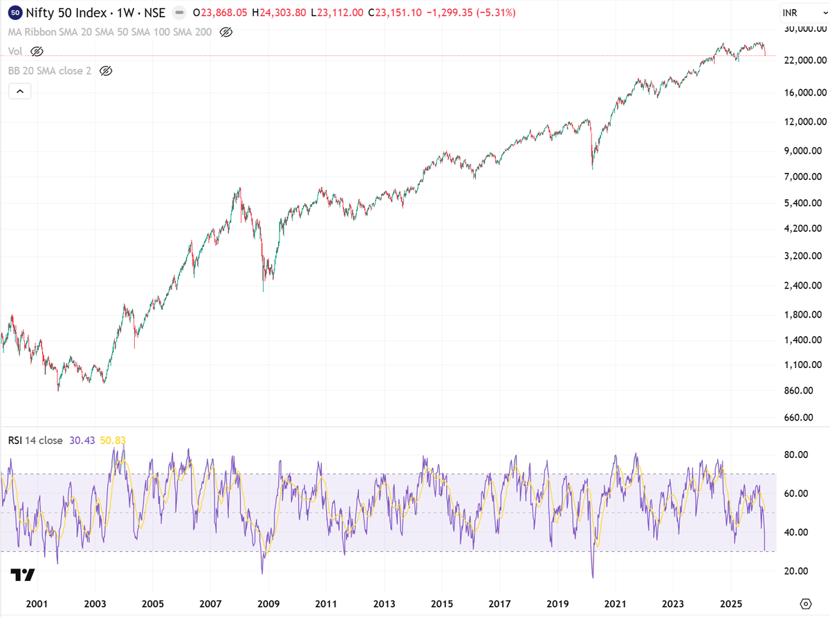 vaibhavjain_vj's tweet image. On a #weekly chart of #Nifty50, #RSI has gone below 25 only 3 times in the 21st century (i.e., 25+ years).

- #Covid lows, March 2020
- Global Financial Crisis #GFC, Oct 2008
- Dot Com Burst + Twin Tower Attack, Sep 2001

Currently, weekly RSI stands at 30.43

Ok, let me include