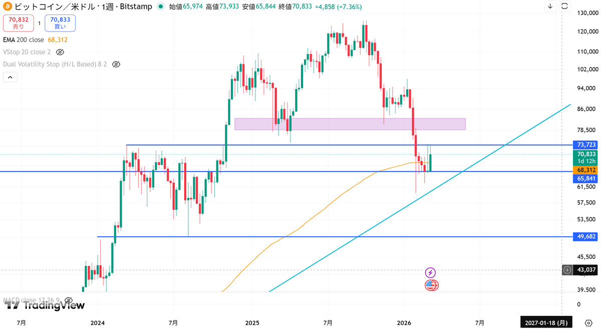 Weekly_Chart's tweet photo. 🧭ビットコイン　週足チャート🧭
久しぶりの陽線になりそうです。

74,000ドルを終値で超えられるかが、
運命の分かれ目です。

超えられたら目線が上に向きやすくなります。

#BTCUSD #Bitcoin https://t.co/Ht8u5eOhAr