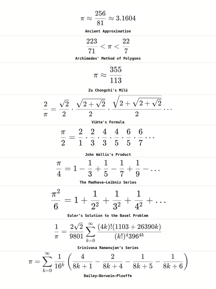 Pi Through the Ages: Every Major Formula That Shaped 4,000 Years of Mathematics.

Happy π Day. :)