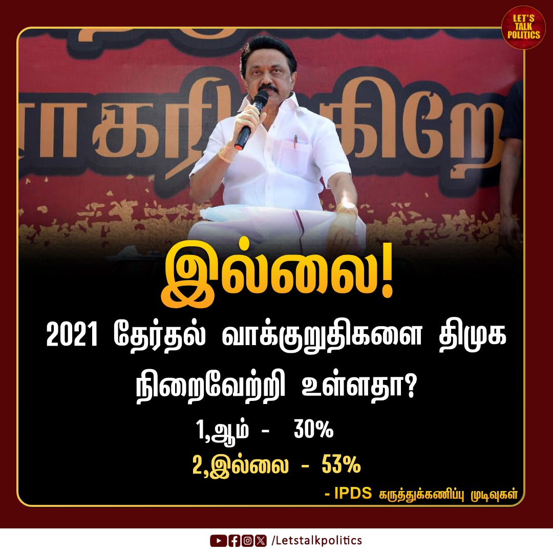 LTPoliticsTamil's tweet image. திமுக வாக்குறுதிகளை நிறைவேற்றவில்லை என்று 53% பேர் சொல்லியுள்ளார்கள்!

#Election2026 #IDPS #DMK