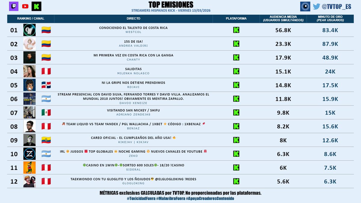 tvtop_es's tweet photo. #StreamersHispanosKick 🟢 | VIERNES 13/03/2026 | Nuestro 🔝 EMISIONES 🌎🇪🇸

🇨🇴 🥇 #WestCOL ☠
🇨🇴 🥈 #AndreaValdiri 👸
🇨🇴 🥉 #Chanty 🗣️
🇵🇪 #MilenkaNolasco 🐩💗
🇩🇴 #RDjavi 🎮
🇦🇷 #DavooXeneize ⚽️
🇲🇽 #AdrianoZendejas 🗣️
🇵🇪 #Benjaz 🎮
🇪🇨 #KikeJav 🗣️
🇦🇷 #Zeko 🎮🔥
🇵🇪 #SiDeRaL 🗣️
🇵🇪 #Glogloking 🤪