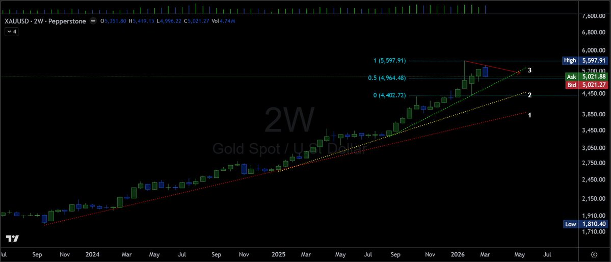 #Inflation #Gold #Futures #SP500 #SPY
Time frame &amp; entry to consider when not sure. Trend lines 1,2,3, rising. Still on trend even down to #1 line.