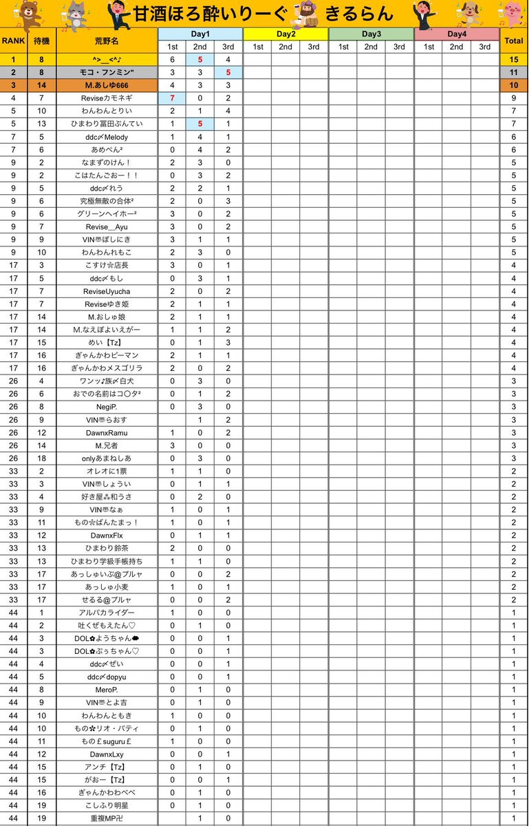 sumeragi_eni's tweet photo. 本日22時～エニ配信☘️

🥃甘酒ほろ酔いリーグ Day2🥃

🥇どっとぴー
🥈Minority

Day1順位、キル数共に安定したどっとぴーが🥇‼️🥈MinoritY🥉まるごとれもんざけも順位は安定はしてるがキルP差で惜しくも離される形となりました‼️

果たしてDay2には順位は変わるのか⁉️

https://t.co/H2EulErfjc https://t.co/yj31J8l8YX